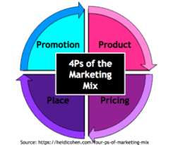 4ps Of The Marketing Mix The Best Guide To Show You How To