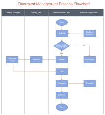 Document Management Procedure Flowchart