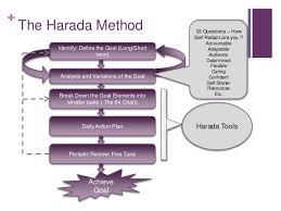 The Harada Method Reduce The Eighth Waste M A N O X B L O G