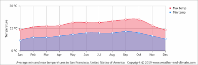 Climate And Average Monthly Weather In San Francisco