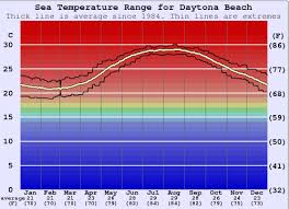 Daytona Beach Water Temperature Sea And Wetsuit Guide