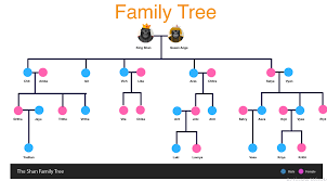 Create your family tree and invite relatives to share. How To Print The Relationships In A Family Tree When One Parent Has Multiple No Of Children Using Nodejs Stack Overflow