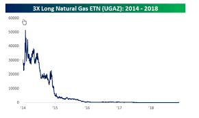 How A 200 Surge In A Triple Leveraged Natural Gas Etn Can