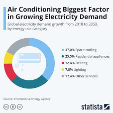 growing electricity demand