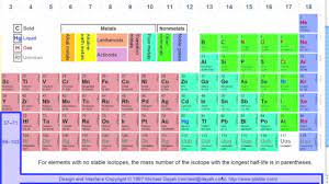 how to read the periodic table you