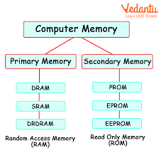 memory devices learn definition types