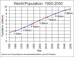 Human Population Increase How Are We Doing Kivu