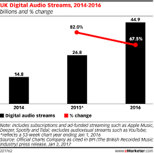 Uk Digital Audio Streams 2014 2016 Billions And Change