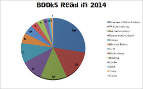 2014 Books Read Pie Chart Feed Your Fiction Addiction