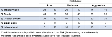 Why Asset Allocation Is Critical To Your Retirement The