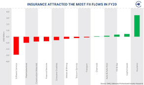 Insurance Attracted The Most Fii Flows In Fy20 Stock