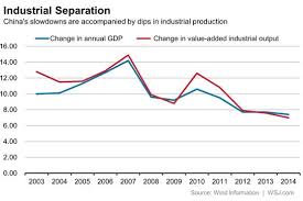 The Unbearable Lightness Of Chinas Industrial Production