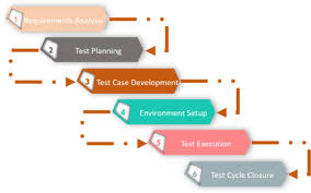 Software Testing Life Cycle Different Stages Of Software