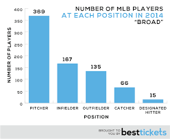 The Unofficial 2014 Mlb Players Census Best Tickets Blog