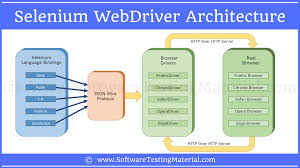 Selenium Webdriver Architecture Software Testing Material