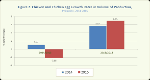 Chicken Industry Performance Report Philippine Statistics