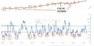 Smart Money Dumb Money Sentiment Indicators Valuetrend