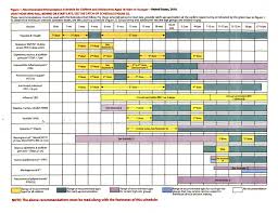 Child Immunization Schedule In Manassas Haymarket Va