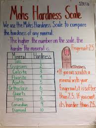 Mohs Hardness Scale Rock Science Sixth Grade Science