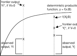Stochastic frontier production function | Download Scientific Diagram