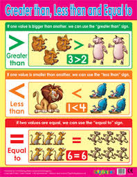 Greater Than Less Than Equal To Maths School Poster