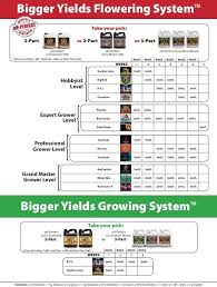 78 Comprehensive Advanced Nutrients Feeding Chart Hydro