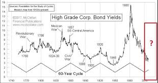 The 2 Most Important Bond Market Charts Investing Com