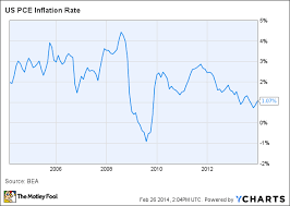 The Inflation Rate You Should Be Following The Motley Fool