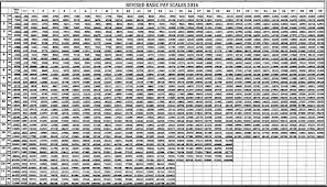 New Basic Pay Scale Increase Chart 2016 Budget Pakistan