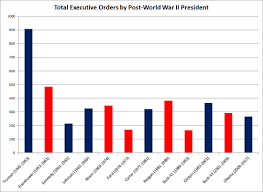 No President Obama Did Not Govern By Executive Order