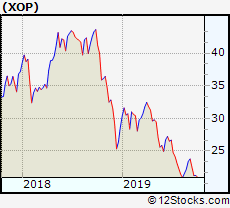 Xop Etf Performance Weekly Ytd Daily Technical