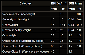 Overweight Vs Obesity Causes And Bmi Measurement Chart