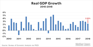 Chart Of The Day Gdp Growth In Q1 Mother Jones