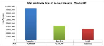 Ps4 Vs Xbox One Vs Switch Console And Game Sales Numbers