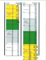 Standard Score Chart