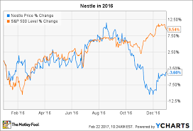 Why Nestle Stock Fell 4 In 2016 The Motley Fool