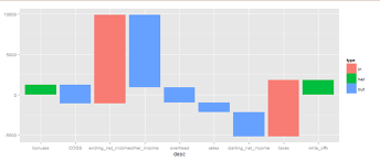 Waterfall Charts Using Ggplot2 In R Analytics Training Blog