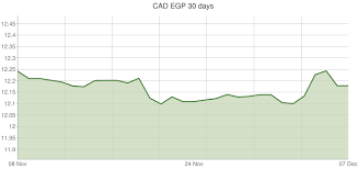 Canadian Dollar To Egyptian Pound Exchange Rates Cad Egp