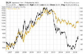 Four Charts That Invalidate The Gold Price Suppression Story