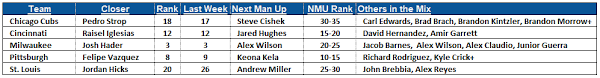 Week 3 Closer Rankings And Bullpen Depth Chart Fantraxhq