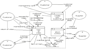 level 1 data flow diagrams