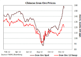 Iron Ore Price Chart Egp Capital