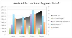 how much do live sound engineers make