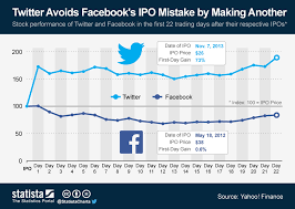 Chart Twitter Avoids Facebooks Ipo Mistake By Making