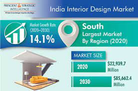 india interior design market size