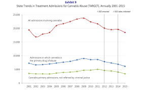 Washington state opiate trends  First treatment admissions