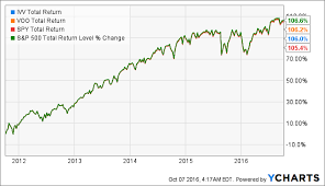 Ivv Now The Cheapest S P 500 Etf On The Market Ishares