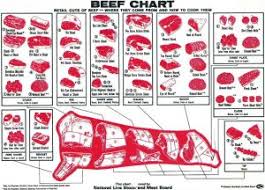 All You Need To Know About Cuts Of Beef The Great Food