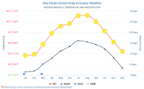 Abu Dhabi United Arab Emirates Weather 2020 Climate And