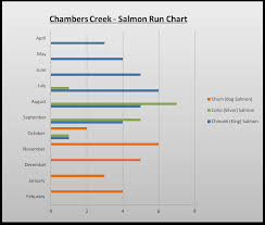Chambers Creek Salmon Run Chart The Lunkers Guide